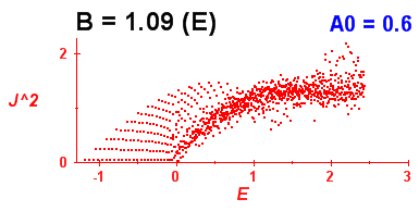 Convergence of Peres lattices 1