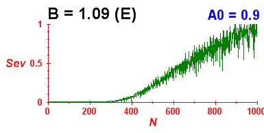 Convergence of eigenvectors 2