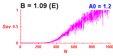 Convergence of eigenvectors 4