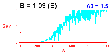 Convergence of eigenvectors 5