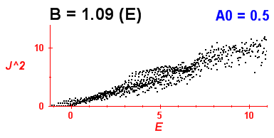 Convergence of Peres lattices 0