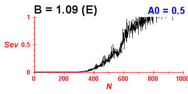 Convergence of eigenvectors 0