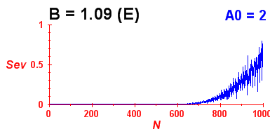 Convergence of eigenvectors 3