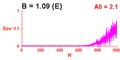 Convergence of eigenvectors 4