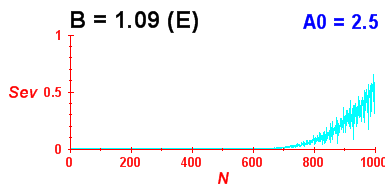 Convergence of eigenvectors 5