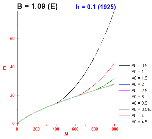 Convergence of energy levels