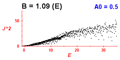 Convergence of Peres lattices 0