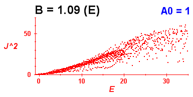 Convergence of Peres lattices 1