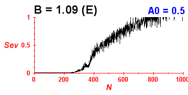 Convergence of eigenvectors 0