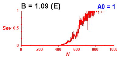 Convergence of eigenvectors 1