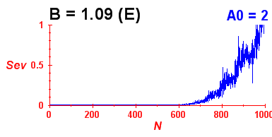 Convergence of eigenvectors 3