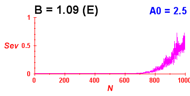 Convergence of eigenvectors 4