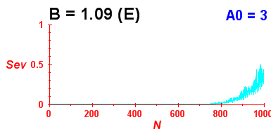 Convergence of eigenvectors 5