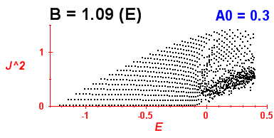 Convergence of Peres lattices 0
