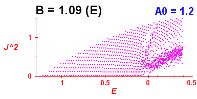 Convergence of Peres lattices 4