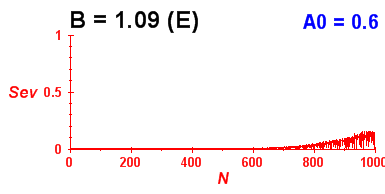 Convergence of eigenvectors 1