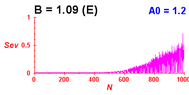 Convergence of eigenvectors 4