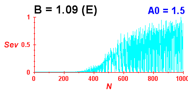 Convergence of eigenvectors 5