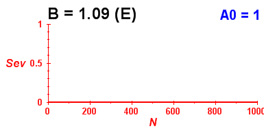 Convergence of eigenvectors 1