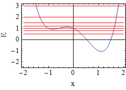 Potential y=0, A=-1