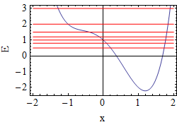 Potential y=0, A=-2