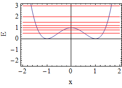 Potential y=0, A=0