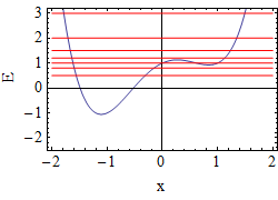 Potential y=0, A=1
