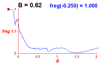 freg(B=0.62,E)