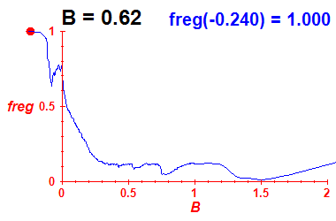 freg(B=0.62,E)