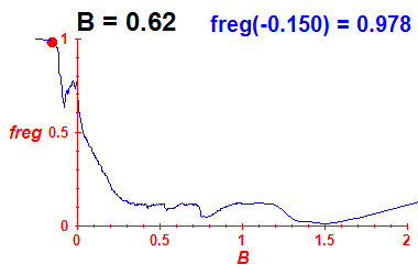 freg(B=0.62,E)