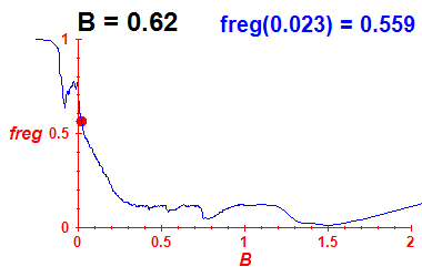 freg(B=0.62,E)