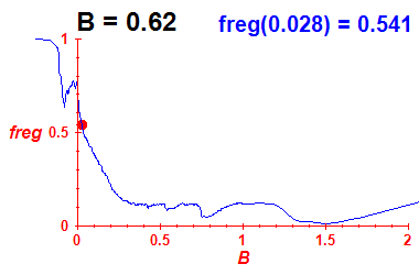 freg(B=0.62,E)
