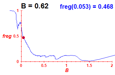 freg(B=0.62,E)