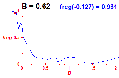 freg(B=0.62,E)
