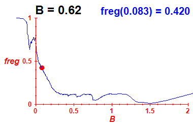 freg(B=0.62,E)