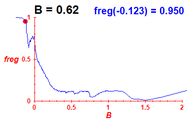 freg(B=0.62,E)