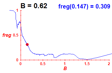 freg(B=0.62,E)