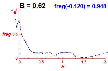 freg(B=0.62,E)