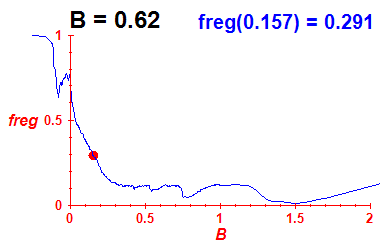 freg(B=0.62,E)