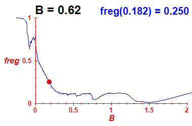 freg(B=0.62,E)