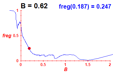 freg(B=0.62,E)