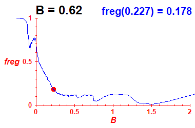 freg(B=0.62,E)