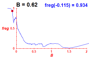 freg(B=0.62,E)