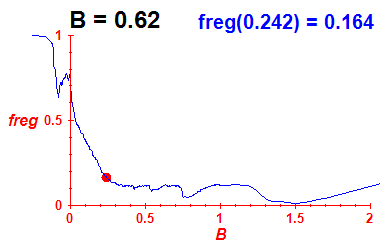 freg(B=0.62,E)