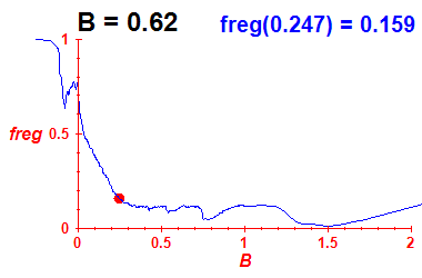 freg(B=0.62,E)