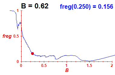 freg(B=0.62,E)