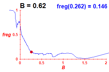 freg(B=0.62,E)