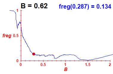 freg(B=0.62,E)