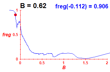 freg(B=0.62,E)