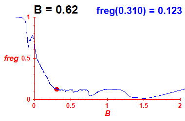 freg(B=0.62,E)